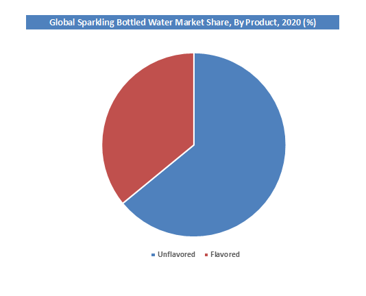 Sparkling Bottled Water Market Share by Product