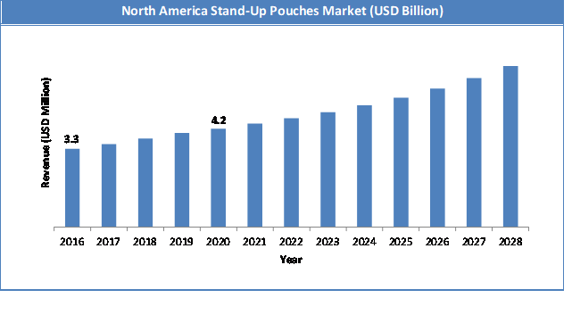 Global Stand-Up Pouches Market Size