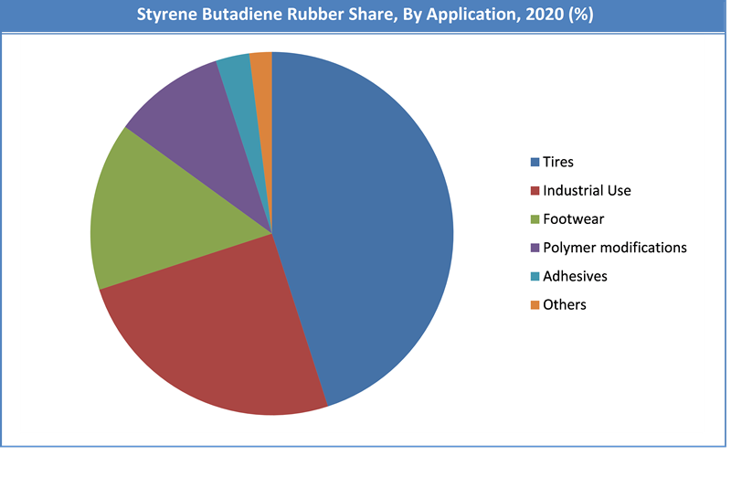 Global Styrene Butadiene Rubber Market Share