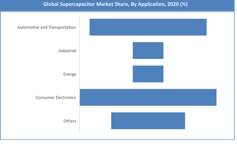 Supercapacitor Market Share by Application