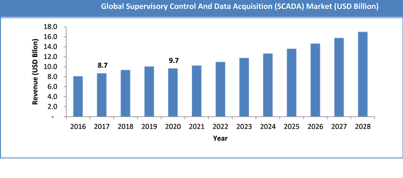 Global Supervisory Control and Data Acquisition Market Size