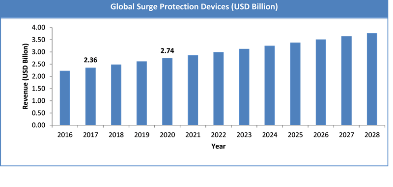 Global Surge Protection Devices Market Size