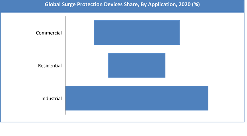 Global Surge Protection Devices Market Share