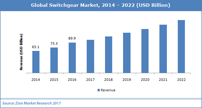 Global-Switchgear-Market Global Switchgear Market increasing consumer demand & will Grow $156.8 Bn by 2022