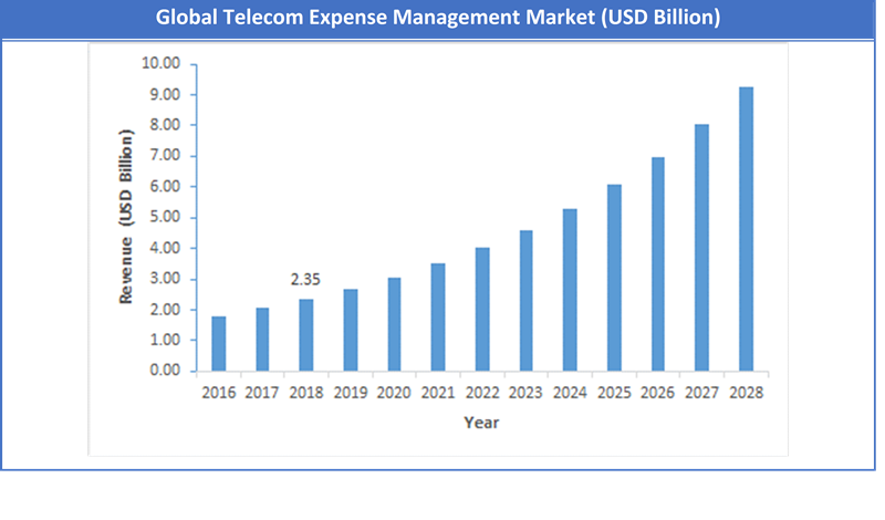 Global Telecom Expense Management Market Size