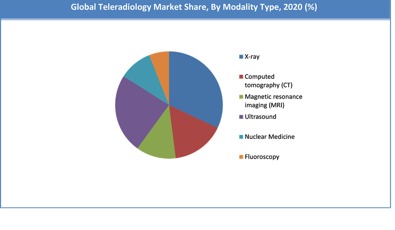 Global Teleradiology Market Share By Modality Type