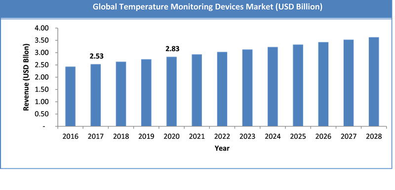 Global Temperature Monitoring Devices Market Size