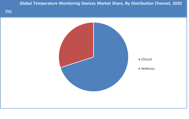 Global Temperature Monitoring Devices Market Share