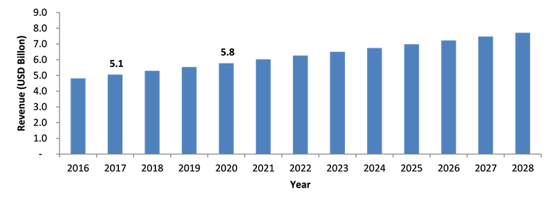 Global Temperature Sensor Market Size