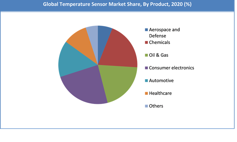 Global Temperature Sensor Market Share