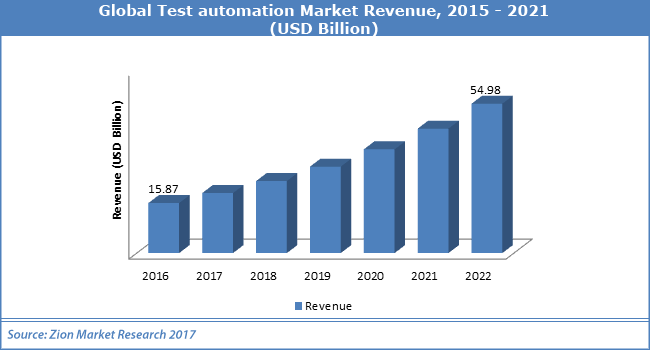 Global-Test-automation-Market.