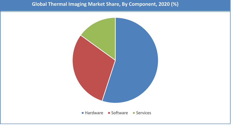Global Thermal Imaging Market Share