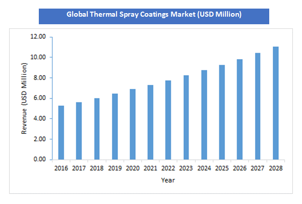 Global Thermal Spray Coatings Market 