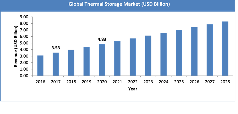 Global Thermal Storage Market Size