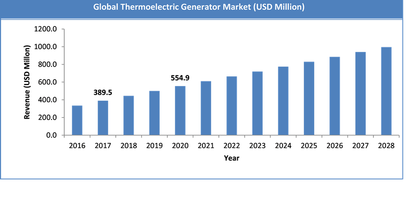 Global Thermoelectric Generator Market Size
