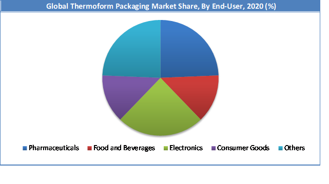 Global Thermoform Packaging Market By End-User