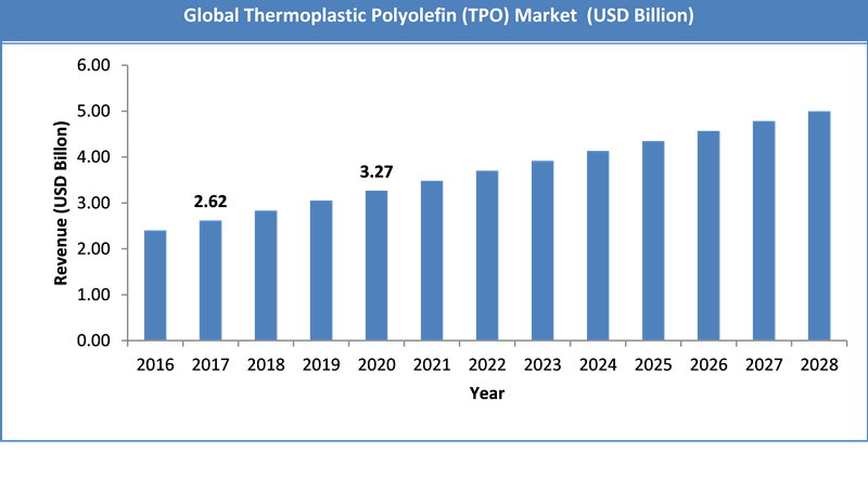 Global Thermoplastic Polyolefin Market Size