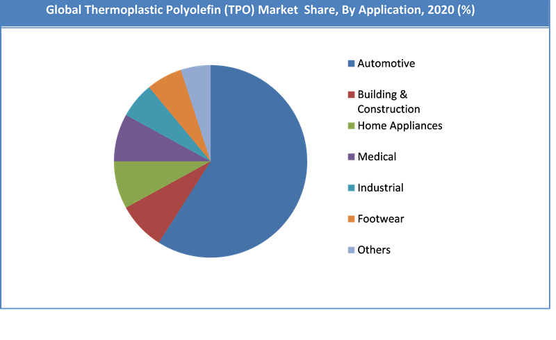 Global Thermoplastic Polyolefin Market Share by Application