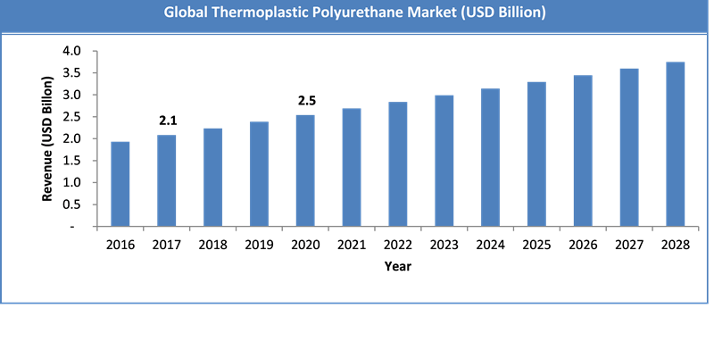 Global Thermoplastic Polyurethane Market Size