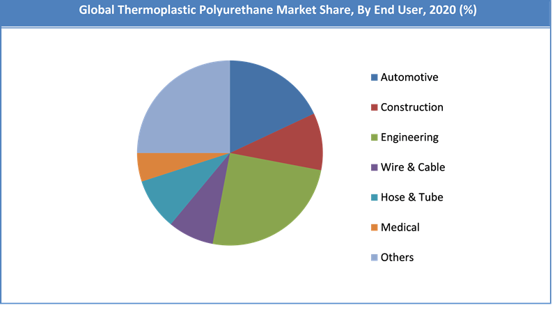 Global Thermoplastic Polyurethane Market Share