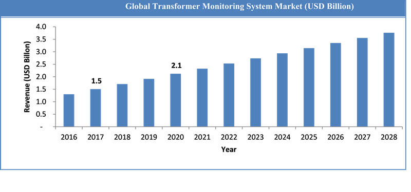Global Transformer Monitoring System Market Size