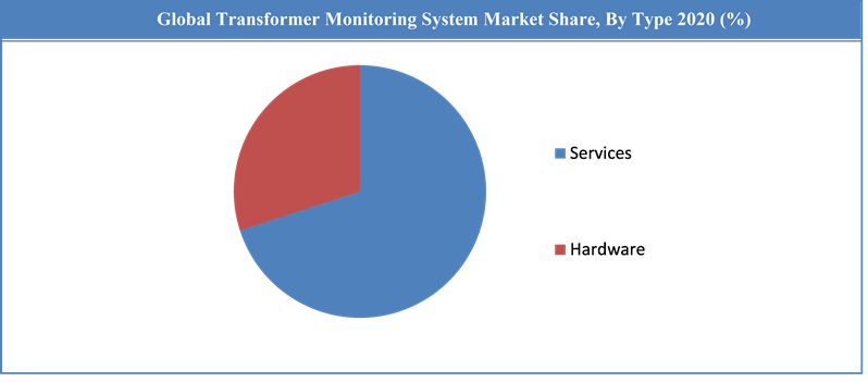 Global Transformer Monitoring System Market Share