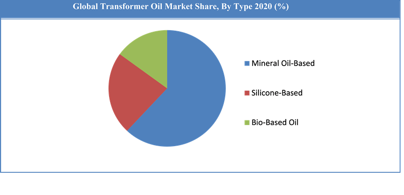 Global Transformer Oil Market Share 