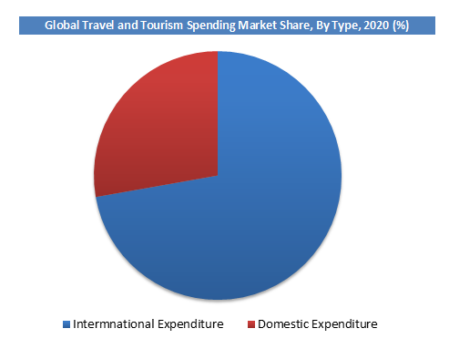 Travel and Tourism Spending Market Share by Type