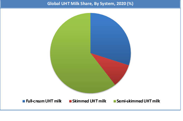 Global UHT Milk Market Share