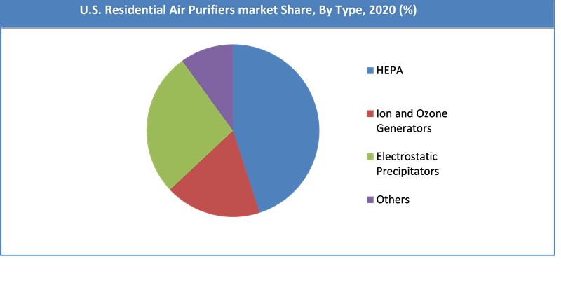 Global US Residential Air Purifiers Market Share