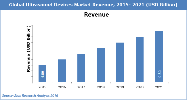 Global Ultrasound Devices Market