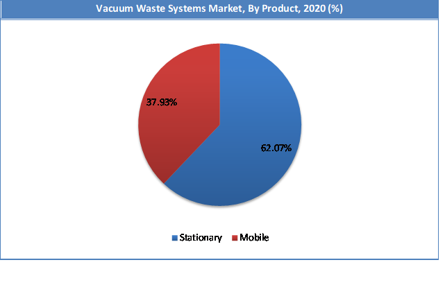 Global Vacuum Waste Systems Market Share