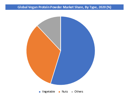 Vegan Protein Powder Market Share, By Type