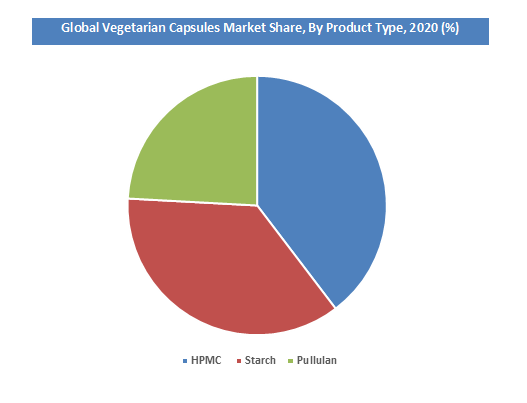 Vegetarian Capsules Market Share, By Product Type 