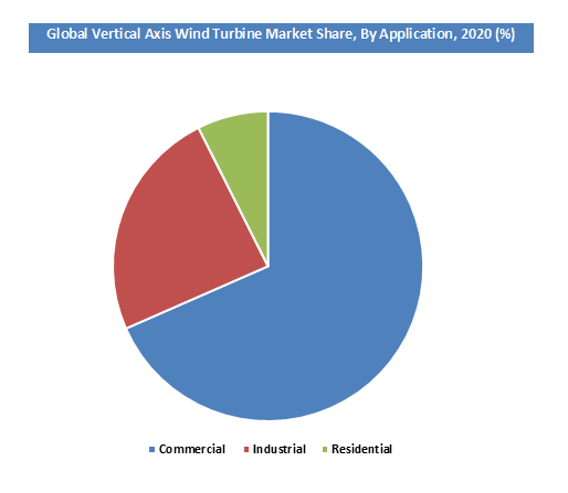 Vertical Axis Wind Turbine Market Share by Application