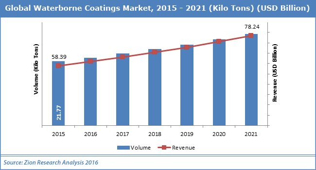 Global Waterborne Coatings Market