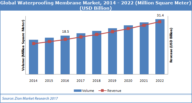 Global-Waterproofing-Membrane-Market