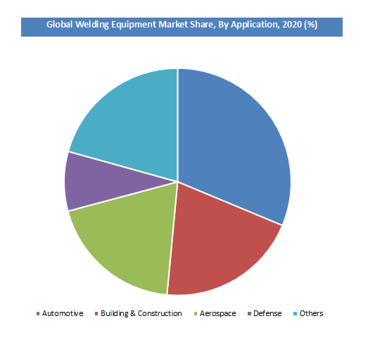 Welding Equipment Market Share By Application