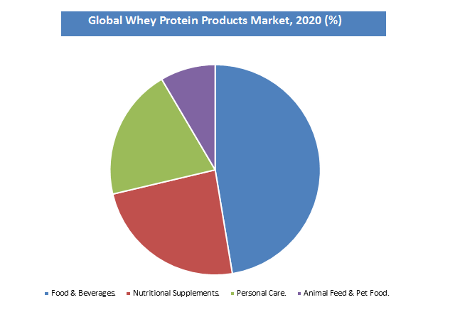 Global Whey Protein Products Market Share