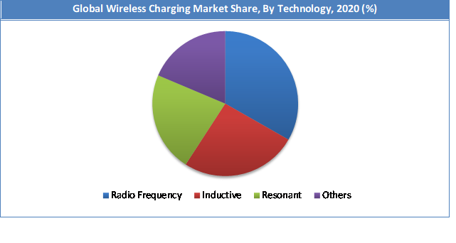 Global Wireless Charging Market Share
