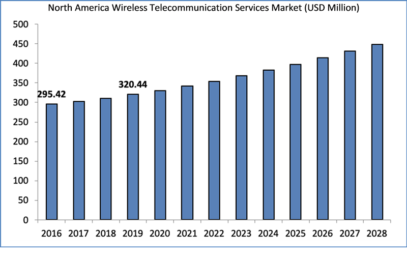 Global Wireless Telecommunication Services Market Size