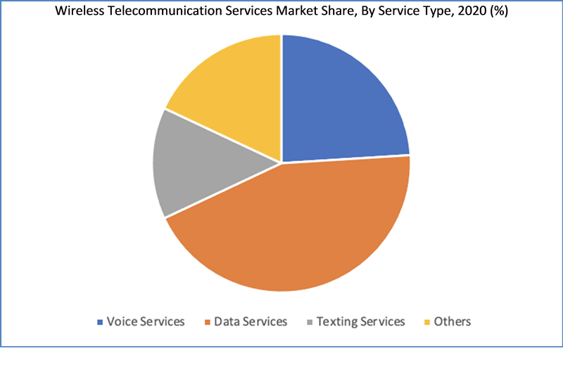 Global Wireless Telecommunication Services Market Share