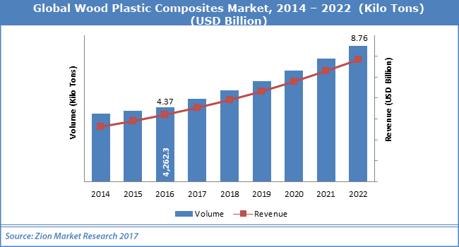 Global-Wood-Plastic-Composites-Market