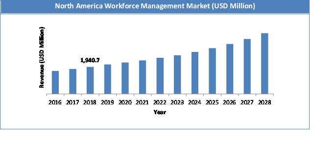 Global Workforce Management Market Size