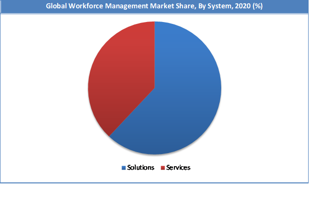 Global Workforce Management Market Share
