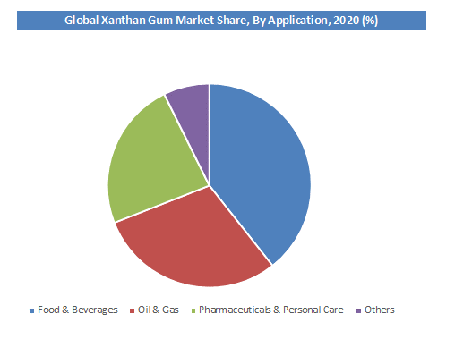 Global Xanthan Gum Market by Application