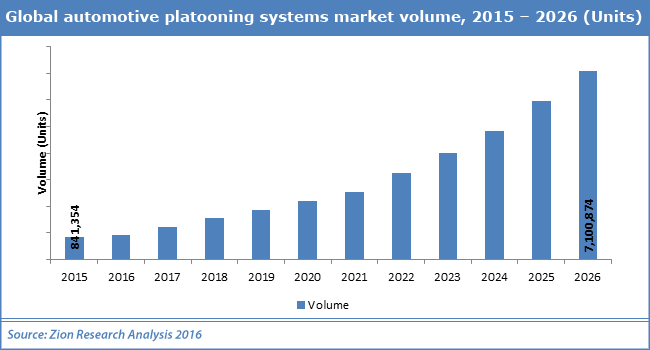 Global automotive platooning systems market