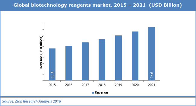 Global biotechnology reagents market