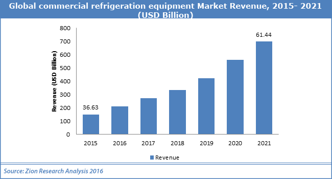 Global commercial refrigeration equipment Market