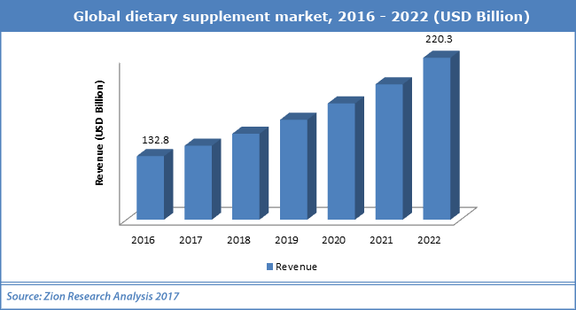 Global-dietary-supplement-market